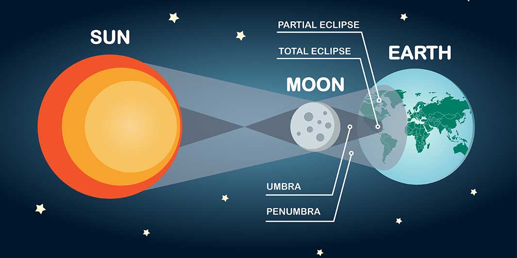 Die Grafik zeigt die Planetenkonstellation bei einer Sonnenfinsternis. 