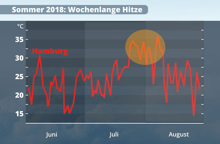 Wettervorhersage Und Prognose Juli 2019 Wettercom