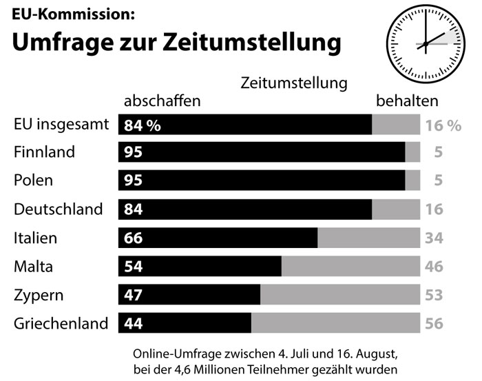Zeitumstellung 2020 Auf Sommerzeit Wetter Com