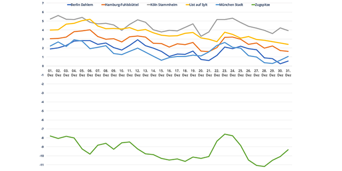 Weihnachten 2022 Wetterprognose Weiße Weihnachten 2018? So sieht die Wetterprognose aus