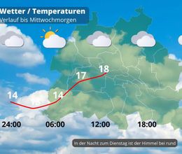 Berlin: Dein Wetter für Berlin